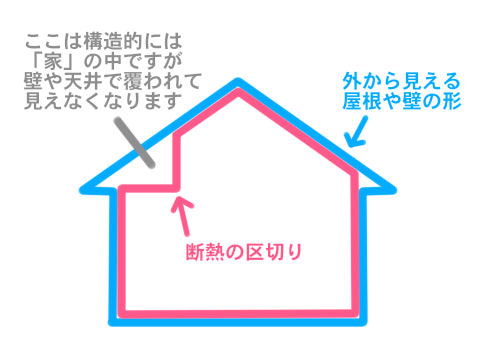 断熱の区切りと構造の区切りの概略