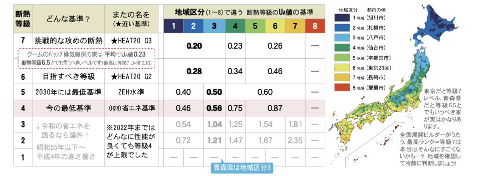 日本の断熱等級と地域区分に関する情報を示すグラフと日本地図。左側の表は、断熱等級1から7までの基準、関連するHEAT20やZEH水準、地域区分1〜8ごとのUA値（外皮平均熱貫流率）の基準値を一覧で示している。等級4の「今の最低基準」は地域区分3でUA値0.56、等級5の「2030年には最低基準」は地域区分3でUA値0.50と記載されている。右側の日本地図は、地域区分1（旭川市など）から8（那覇市など）までを色分けして表示し、それぞれの代表都市が凡例で示されている。地図の下には、地域によって最適な断熱等級が異なり、等級7が必ずしも最高とは限らないため、地域性を考慮して判断するよう促すメッセージが書かれている。