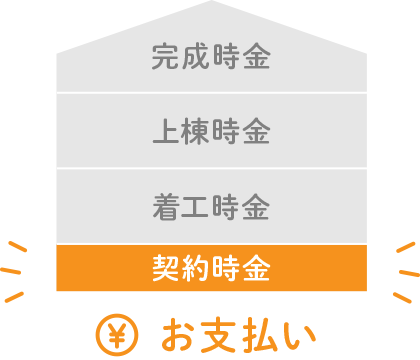 契約時金：建物契約額のうち、10～100万円お支払い