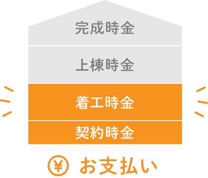 着工時金：建物契約額のうち（契約時金を除く）約1/3お支払い