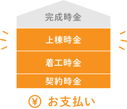 上棟時金：建物契約額のうち（契約時金を除く）約1/3お支払い