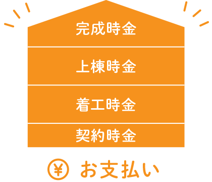 完成時金：建物契約額のうち（契約時金を除く）約1/3お支払い